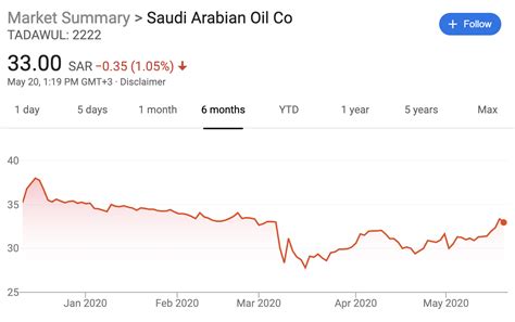 saudi aramco stock price chart